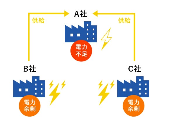 小売電気事業のリスクを理解したバランシンググループの運用
