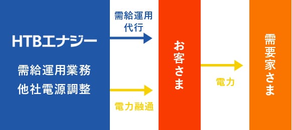 安定した電源調達